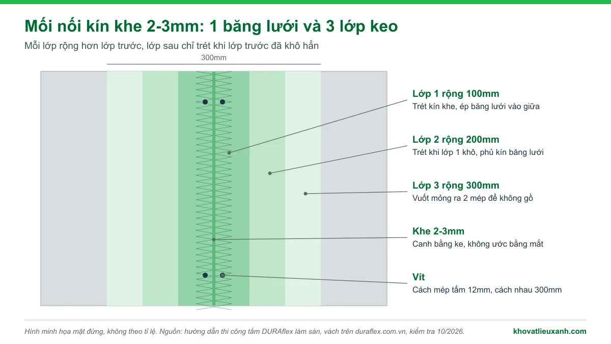 Mặt đứng mối nối kín tấm Cemboard với 3 lớp keo rộng 100mm, 200mm, 300mm, băng lưới ở giữa và vít cách mép tấm 12mm