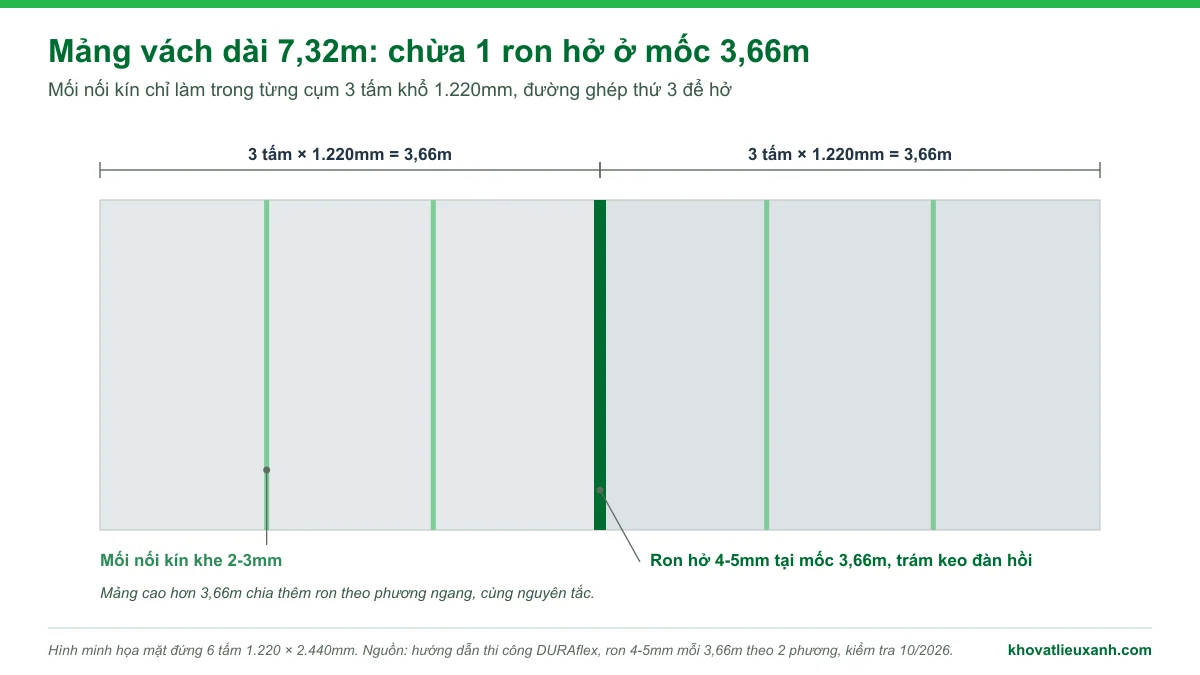 Mảng vách 6 tấm Cemboard dài 7,32m với mối nối kín trong từng cụm 3 tấm và 1 ron hở 4-5mm tại mốc 3,66m