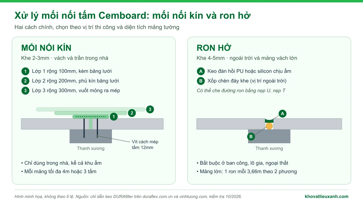 Mặt cắt so sánh mối nối kín khe 2-3mm với băng lưới và 3 lớp keo, và ron hở khe 4-5mm trám keo đàn hồi trên xốp chèn